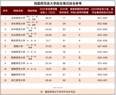 我国师范类大学排名洗牌，陕师第8，前5地位不可撼动